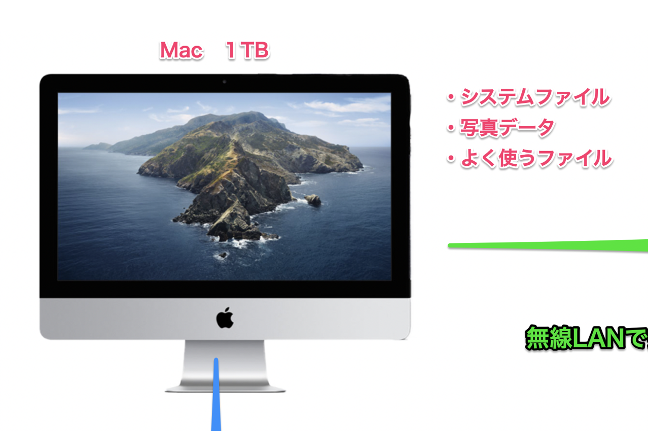 iMac１TB